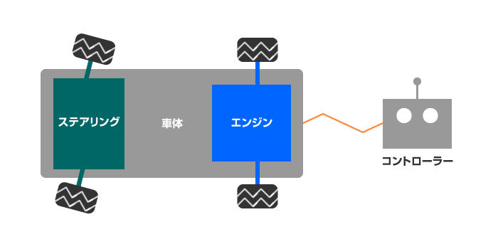 ラジコンカーの構成