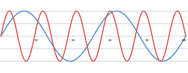 図５　２つの音の波
