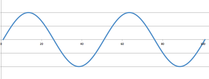 図４　ラの音の波
