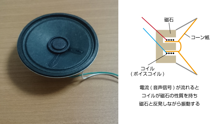 図2 動電型(ダイナミック)スピーカーのしくみ