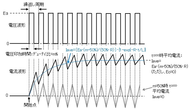 Fig-2　PWM駆動による定電流動作波形