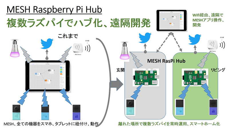 MESH Raspberry Pi Hub