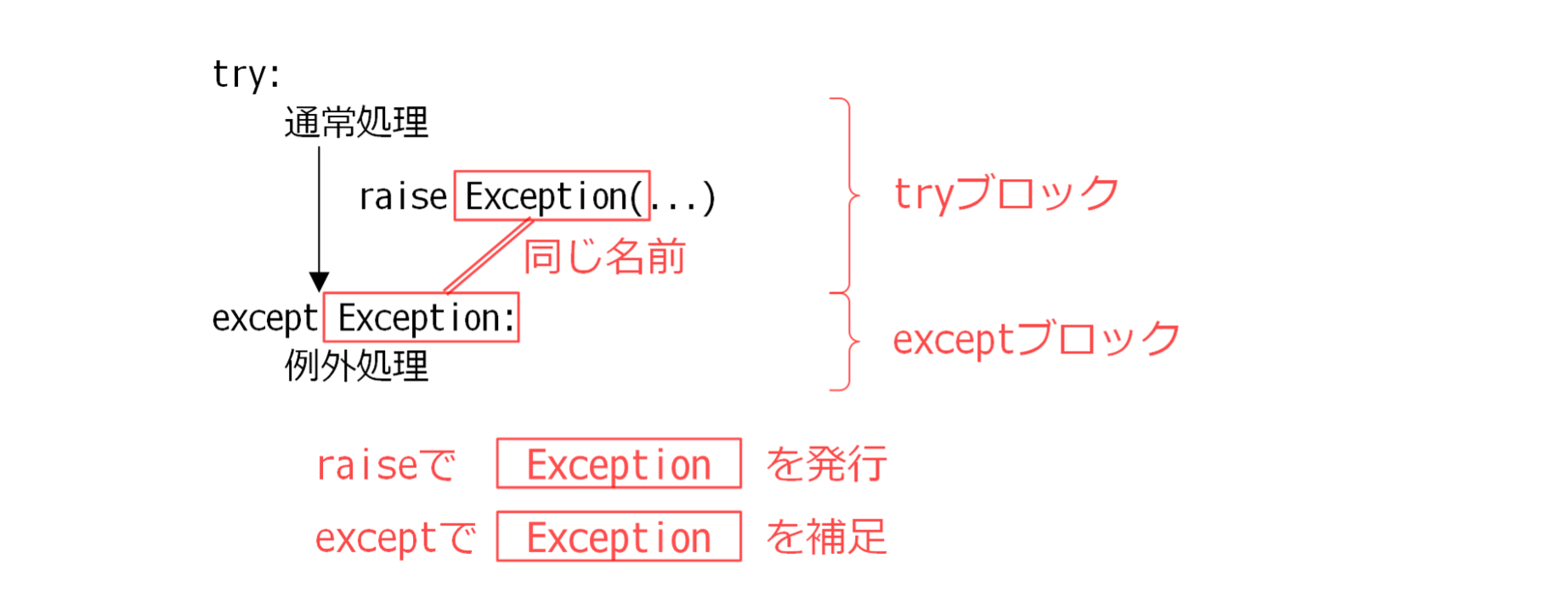 Pythonでデバイスを制御 第2回 プッシュボタンを扱う(6) raiseの利用Device Plus デバプラ